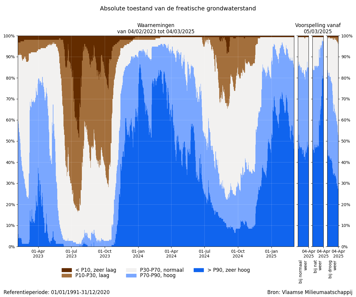Absolute toestand van de freatische grondwaterstand