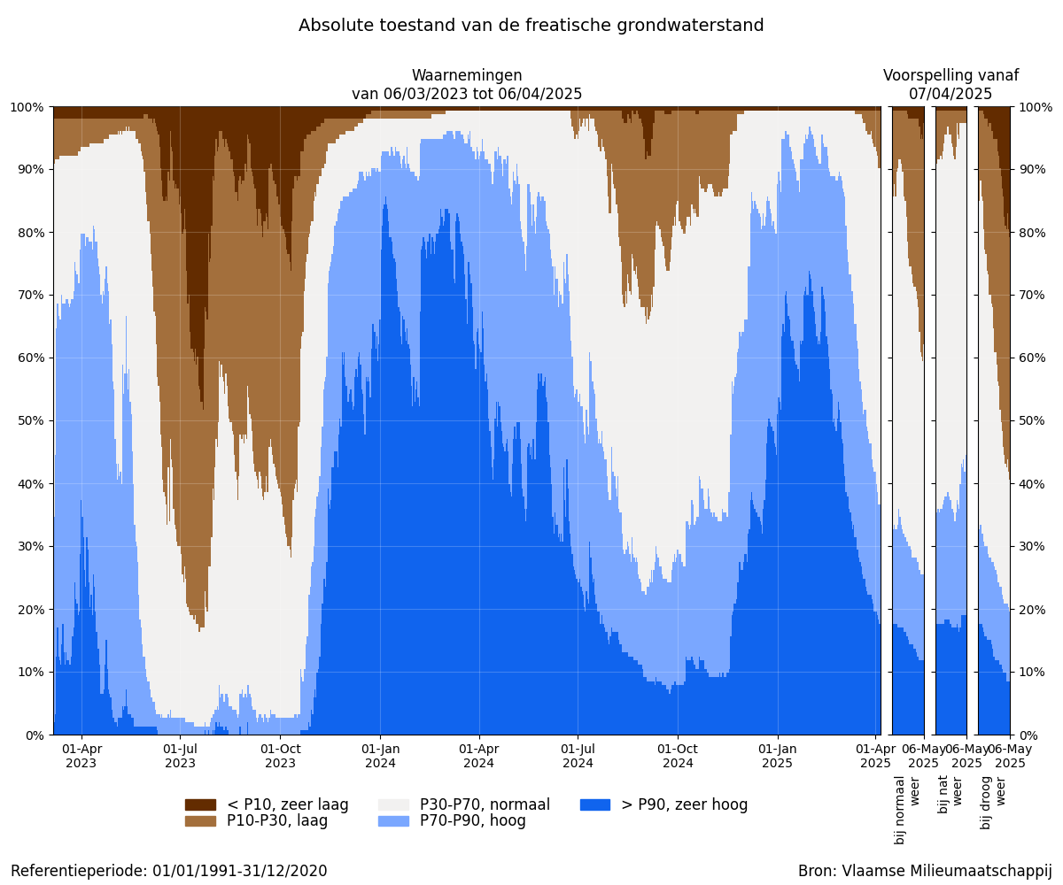 absolute toestand van de freatische grondwaterstand