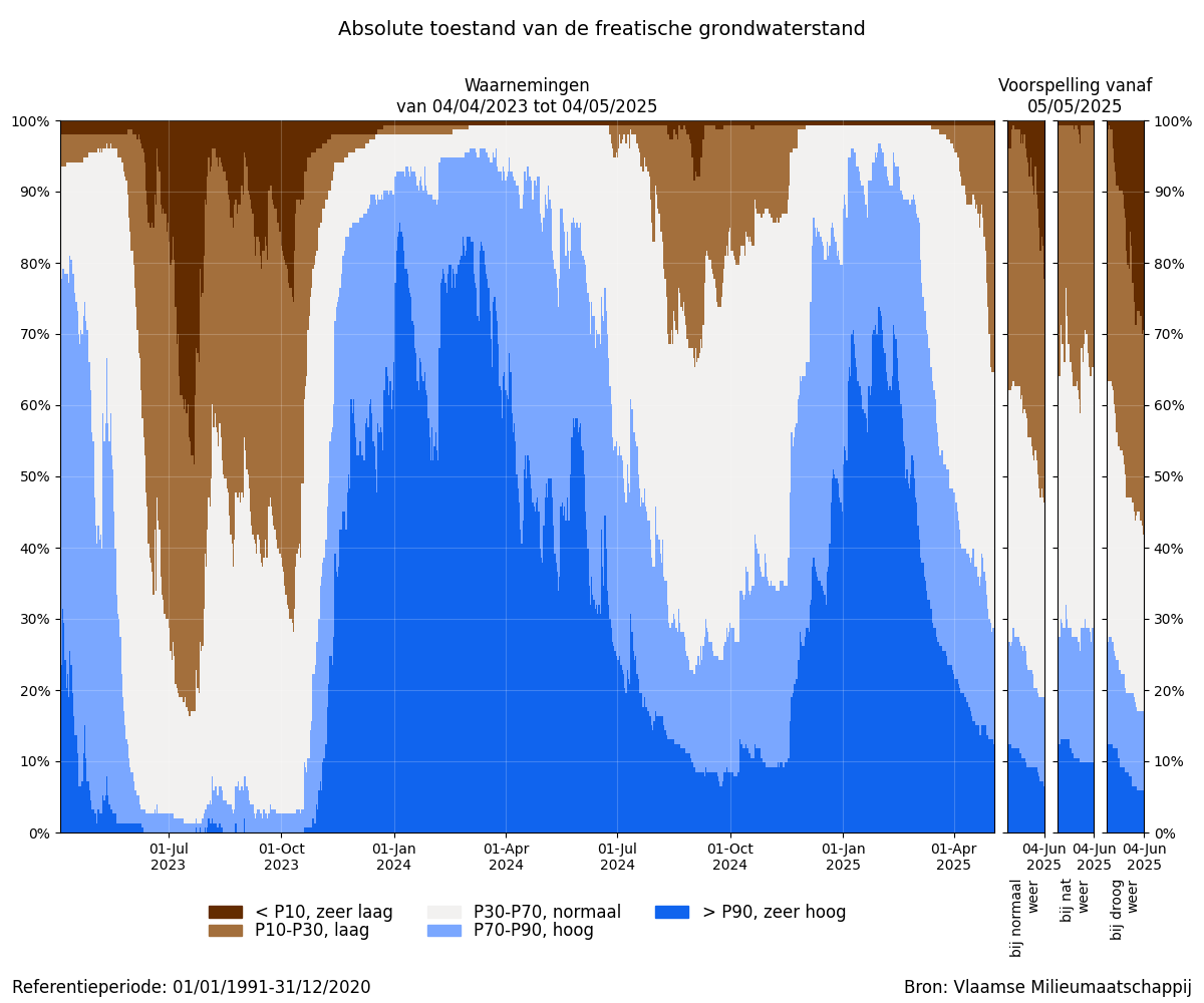 absolute toestand van de freatische grondwaterstand