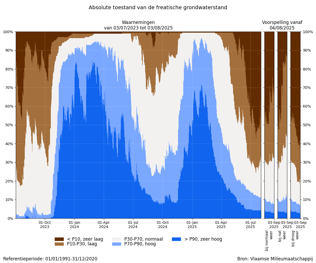 Absolute toestand van de freatische grondwaterstand