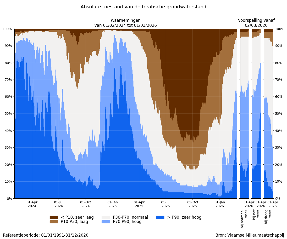 Absolute toestand van de freatische grondwaterstand:
