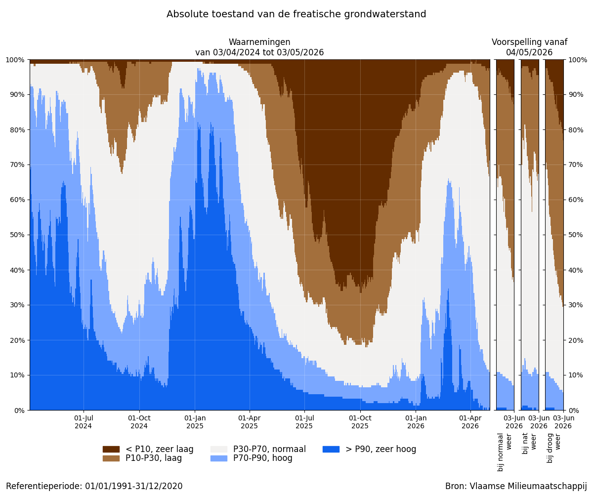 Absolute toestand van de freatische grondwaterstand: Percentage van de meetplaatsen met een zeer lage, lage, normale, hoge of zeer hoge grondwaterstand (t.o.v. alle peilen van de referentieperiode) voor de afgelopen 2 jaar + scenariogebaseerde voorspelling voor de komende maand. In de winter worden vooral hoge grondwaterstanden verwacht, in de zomer vooral lage.