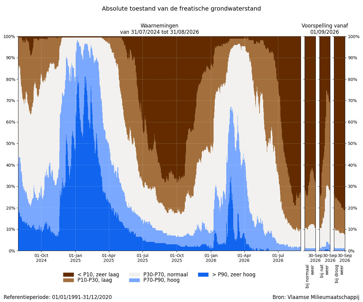 Absolute toestand van de freatische grondwaterstand: Percentage van de meetplaatsen met een zeer lage, lage, normale, hoge of zeer hoge grondwaterstand (t.o.v. alle peilen van de referentieperiode) voor de afgelopen 2 jaar + scenariogebaseerde voorspelling voor de komende maand. In de winter worden vooral hoge grondwaterstanden verwacht, in de zomer vooral lage.