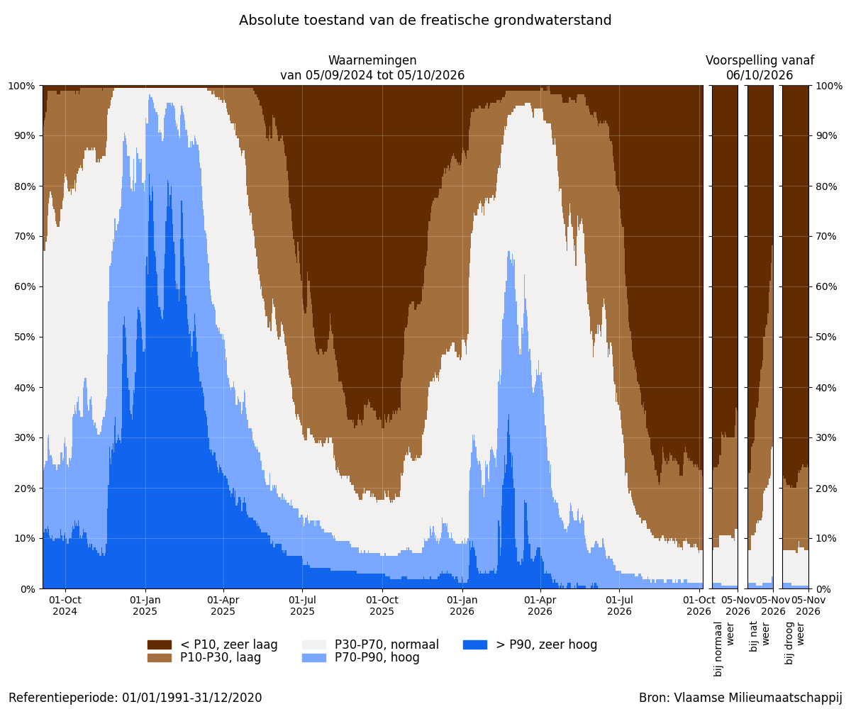 Figuur 1: Absolute toestand van de freatische grondwaterstand: Percentage van de meetplaatsen met een zeer lage, lage, normale, hoge of zeer hoge grondwaterstand (t.o.v. alle peilen van de referentieperiode) voor de afgelopen 2 jaar + scenariogebaseerde voorspelling voor de komende maand. In de winter worden vooral hoge grondwaterstanden verwacht, in de zomer vooral lage.