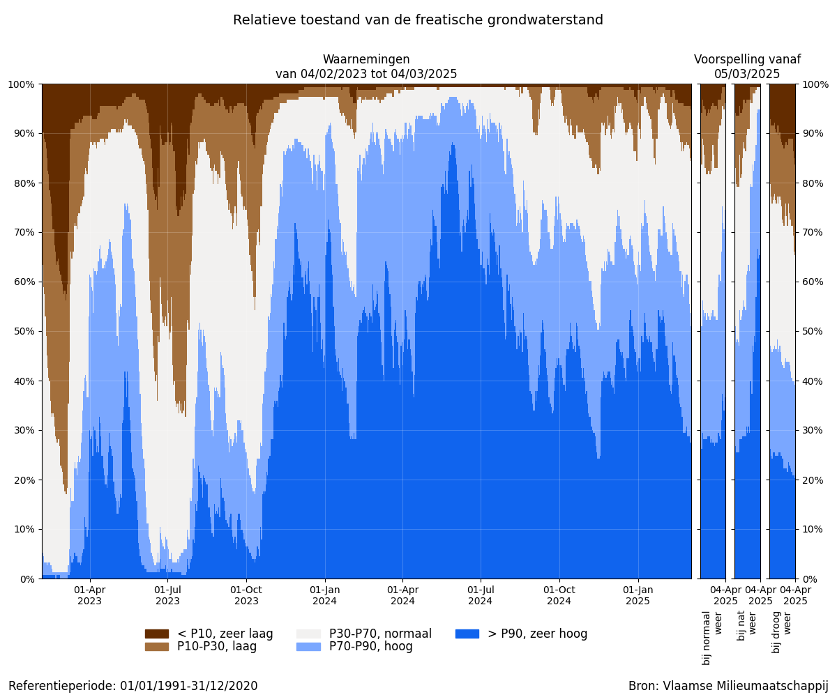 Relatieve toestand van de freatische grondwaterstand