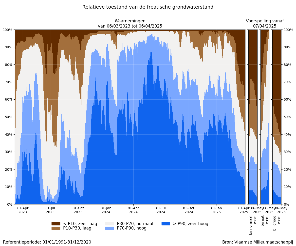 relatieve toestand van de freatische grondwaterstand