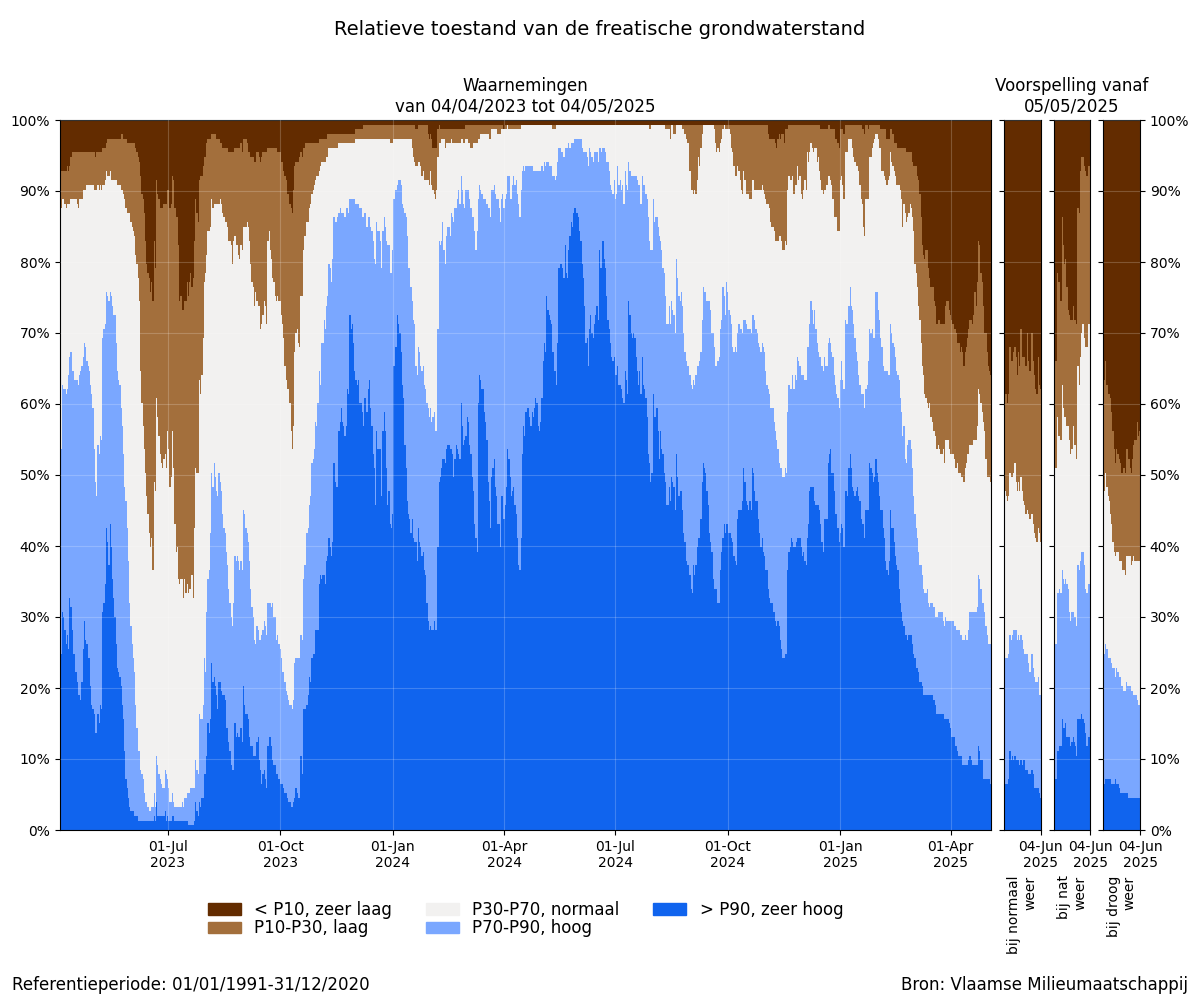 relatieve toestand van het freatische GW