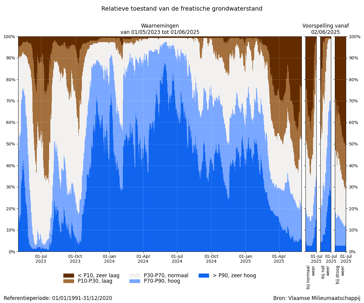 Relatieve toestand van de freatische grondwaterstand: