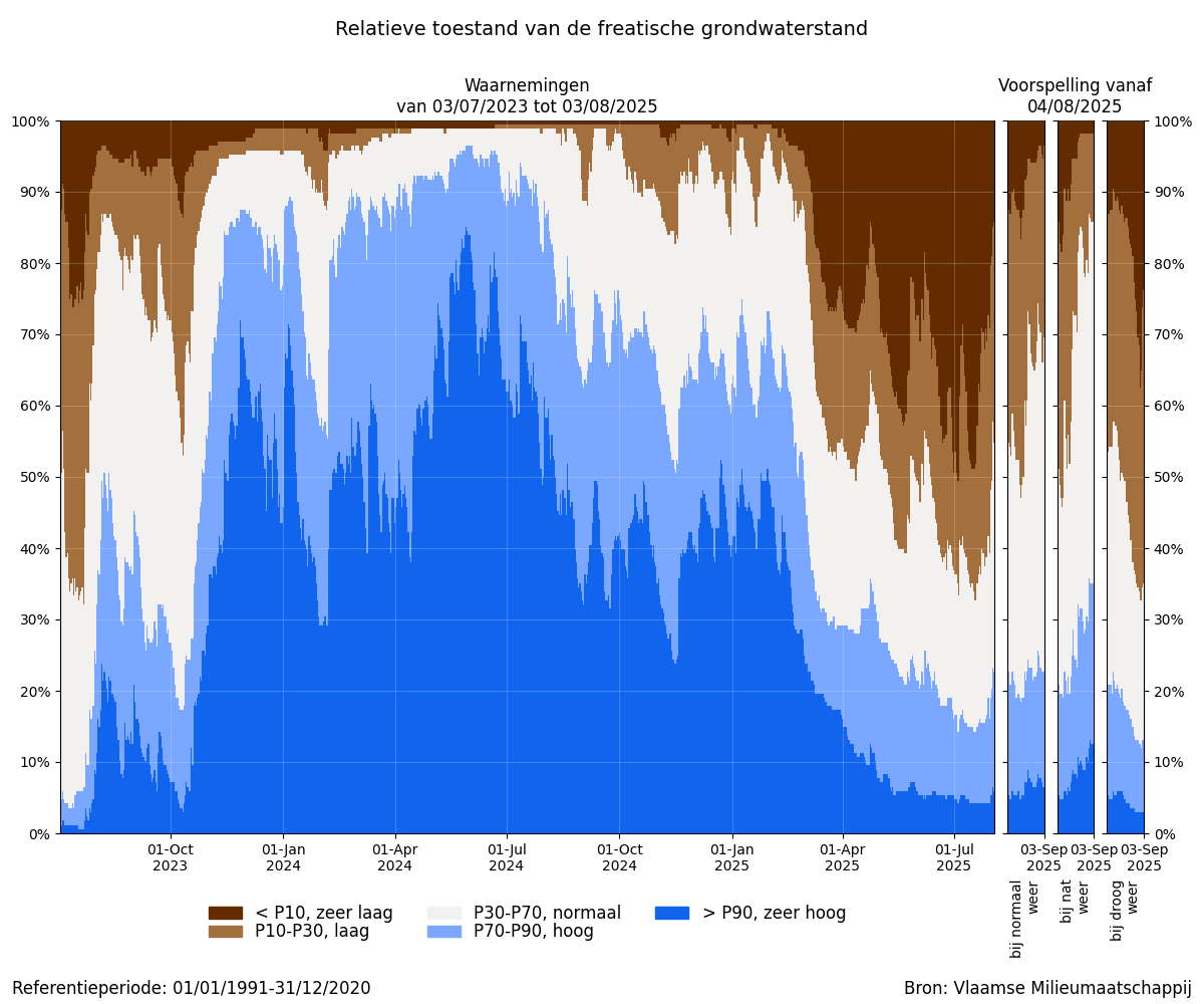 Relatieve toestand van de freatische grondwaterstand