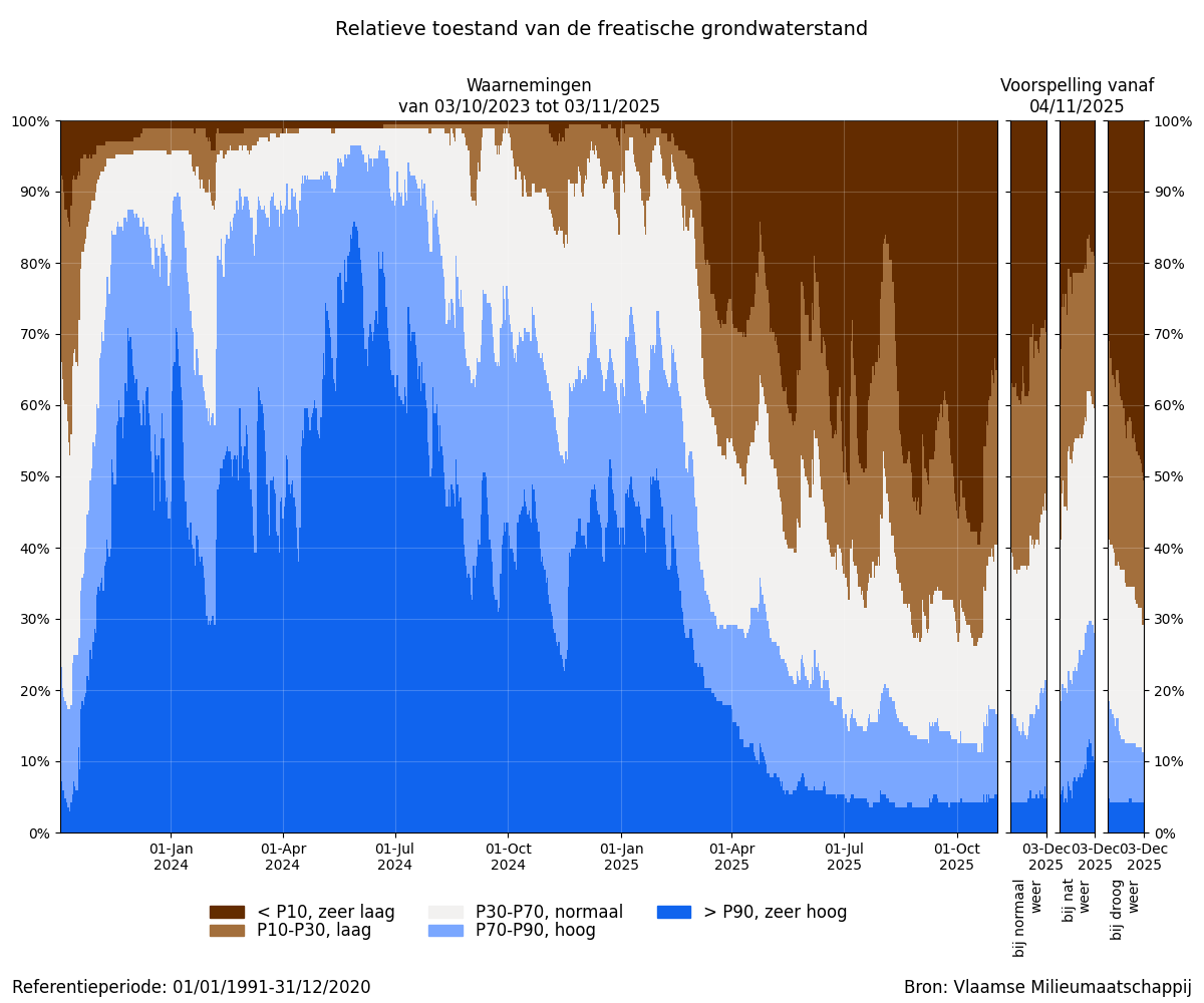 Figuur 2: Relatieve toestand van de freatische grondwaterstand: Percentage van de meetplaatsen met een zeer lage, lage, normale, hoge of zeer hoge grondwaterstand voor de tijd van het jaar, voor de afgelopen 2 jaar + scenariogebaseerde voorspelling voor de komende maand.