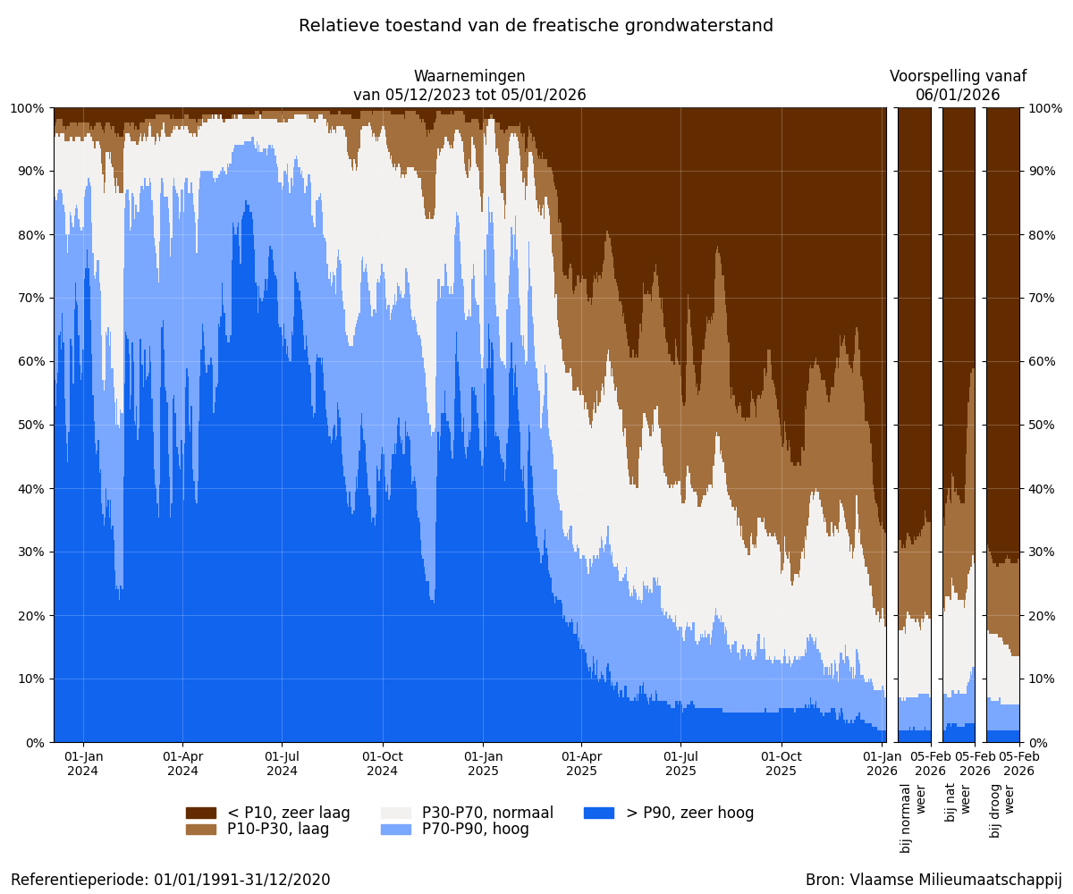 Relatieve toestand van de freatische grondwaterstand