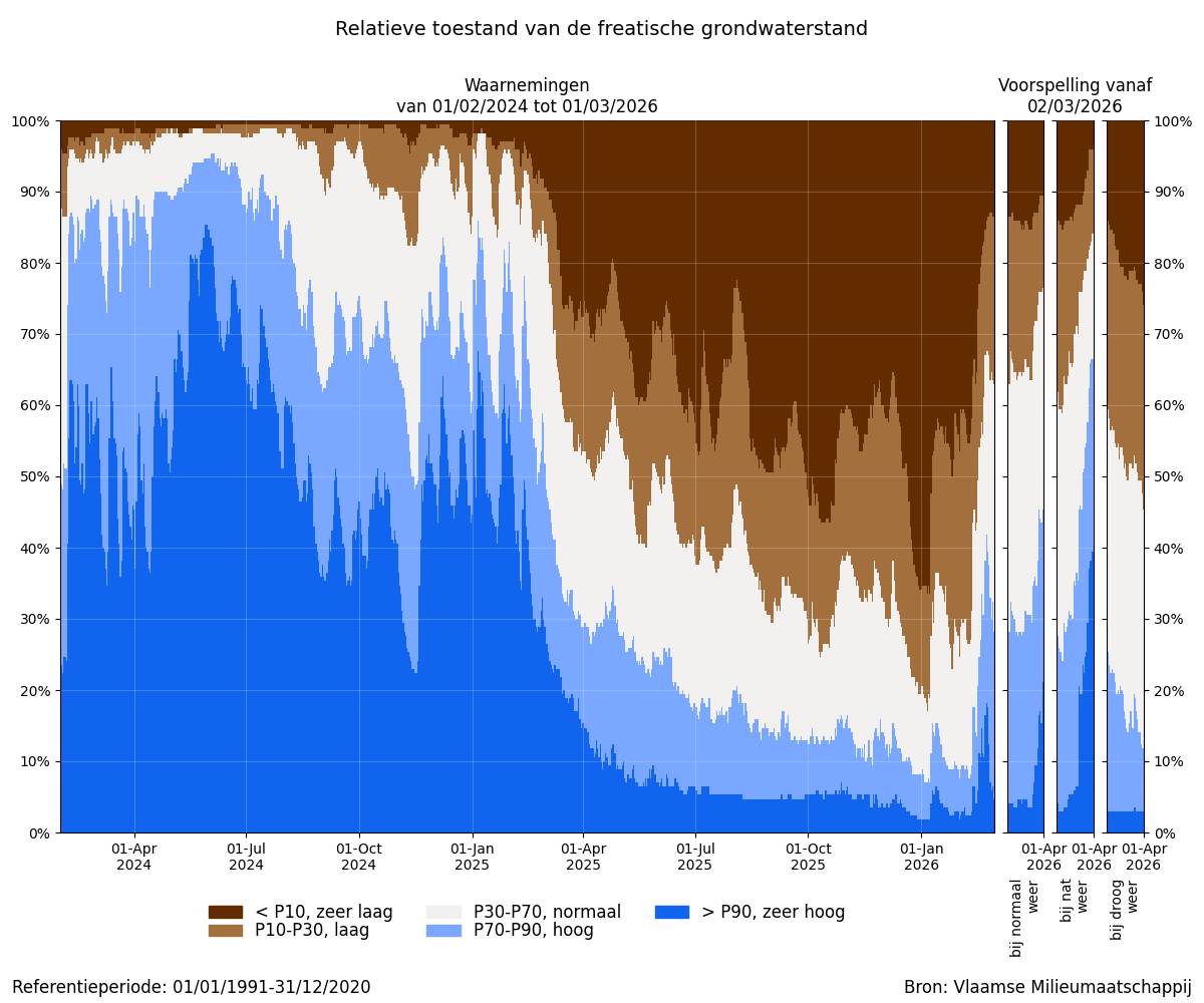 Relatieve toestand van de freatische grondwaterstand: