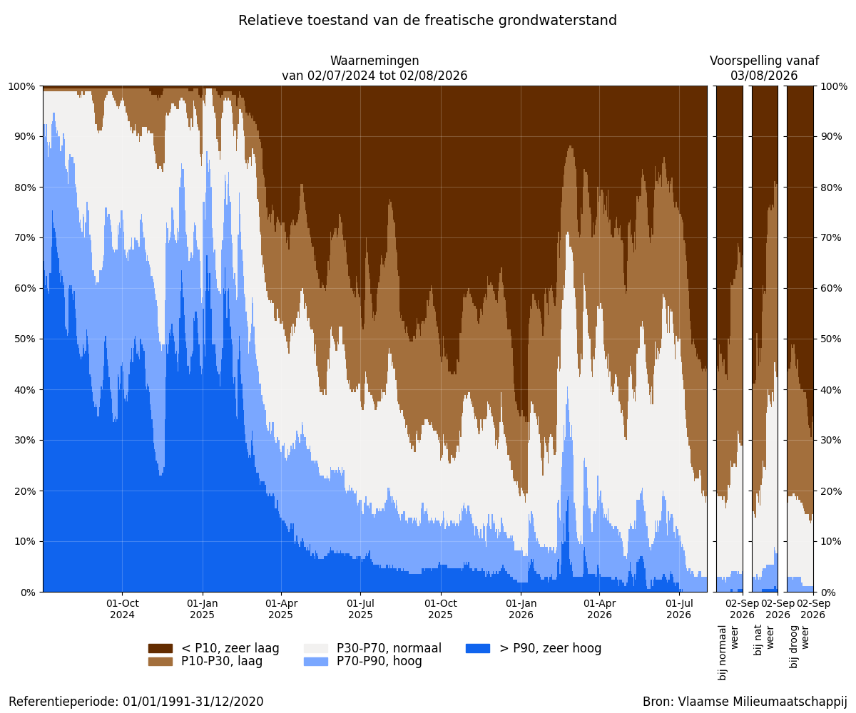 Figuur 2: Relatieve toestand van de freatische grondwaterstand: Percentage van de meetplaatsen met een zeer lage, lage, normale, hoge of zeer hoge grondwaterstand voor de tijd van het jaar, voor de afgelopen 2 jaar + scenariogebaseerde voorspelling voor de komende maand.