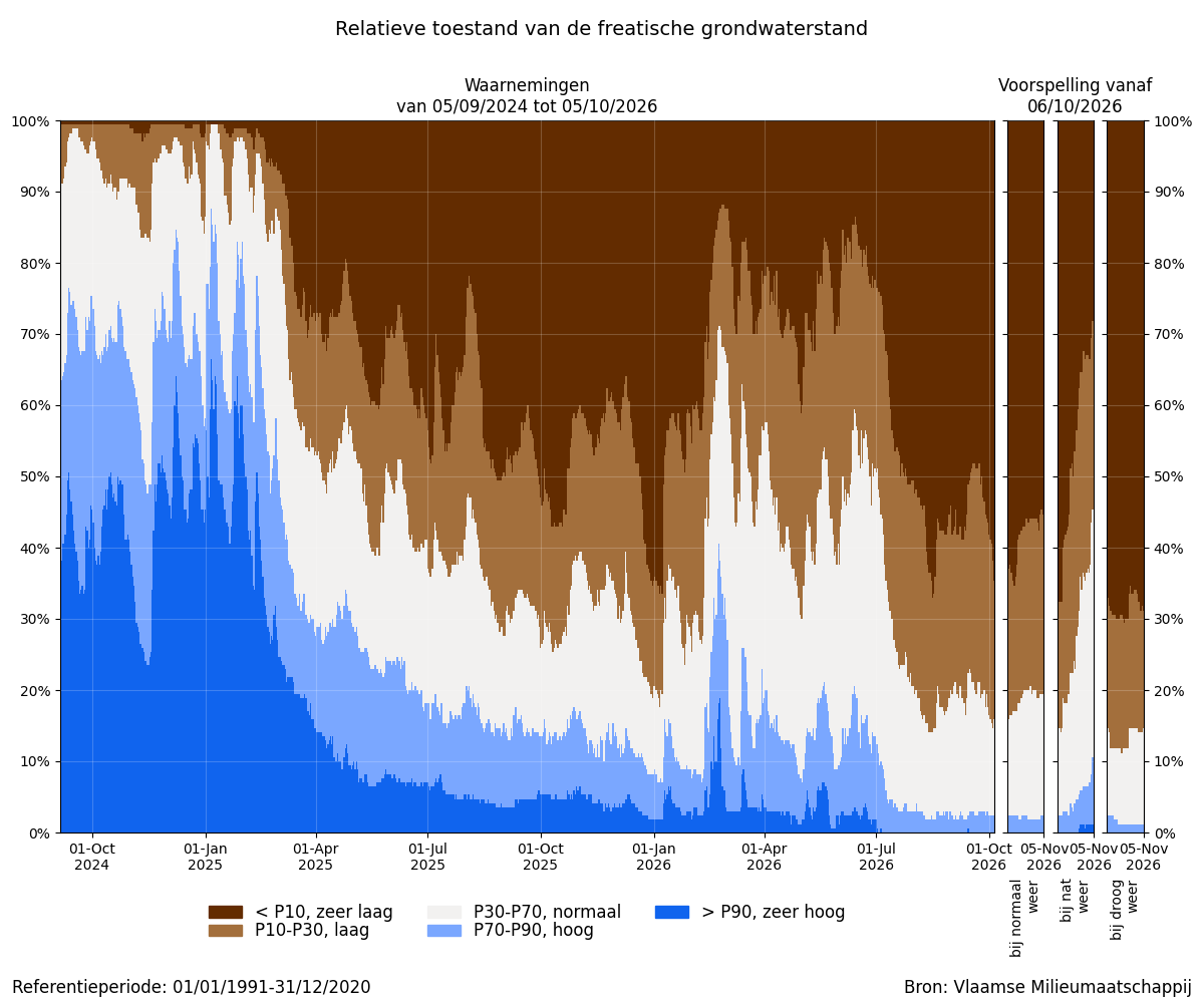Figuur 2: Relatieve toestand van de freatische grondwaterstand: Percentage van de meetplaatsen met een zeer lage, lage, normale, hoge of zeer hoge grondwaterstand voor de tijd van het jaar, voor de afgelopen 2 jaar + scenariogebaseerde voorspelling voor de komende maand.