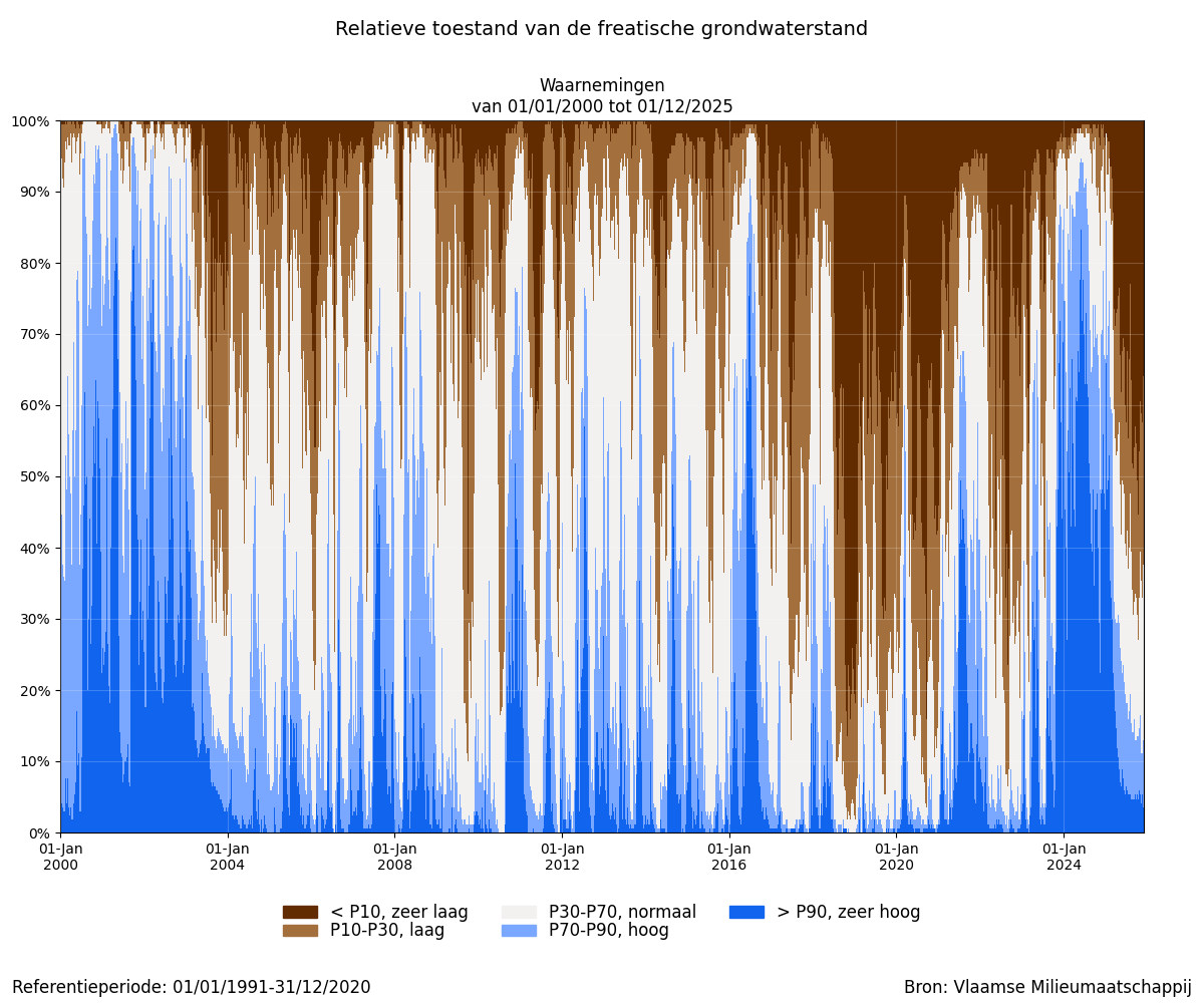 Relatieve toestand van de freatische grondwaterstand (1/1/2000– 1/12/2025): Percentage van de meetplaatsen met een zeer lage, lage, normale, hoge of zeer hoge grondwaterstand voor de tijd van het jaar
