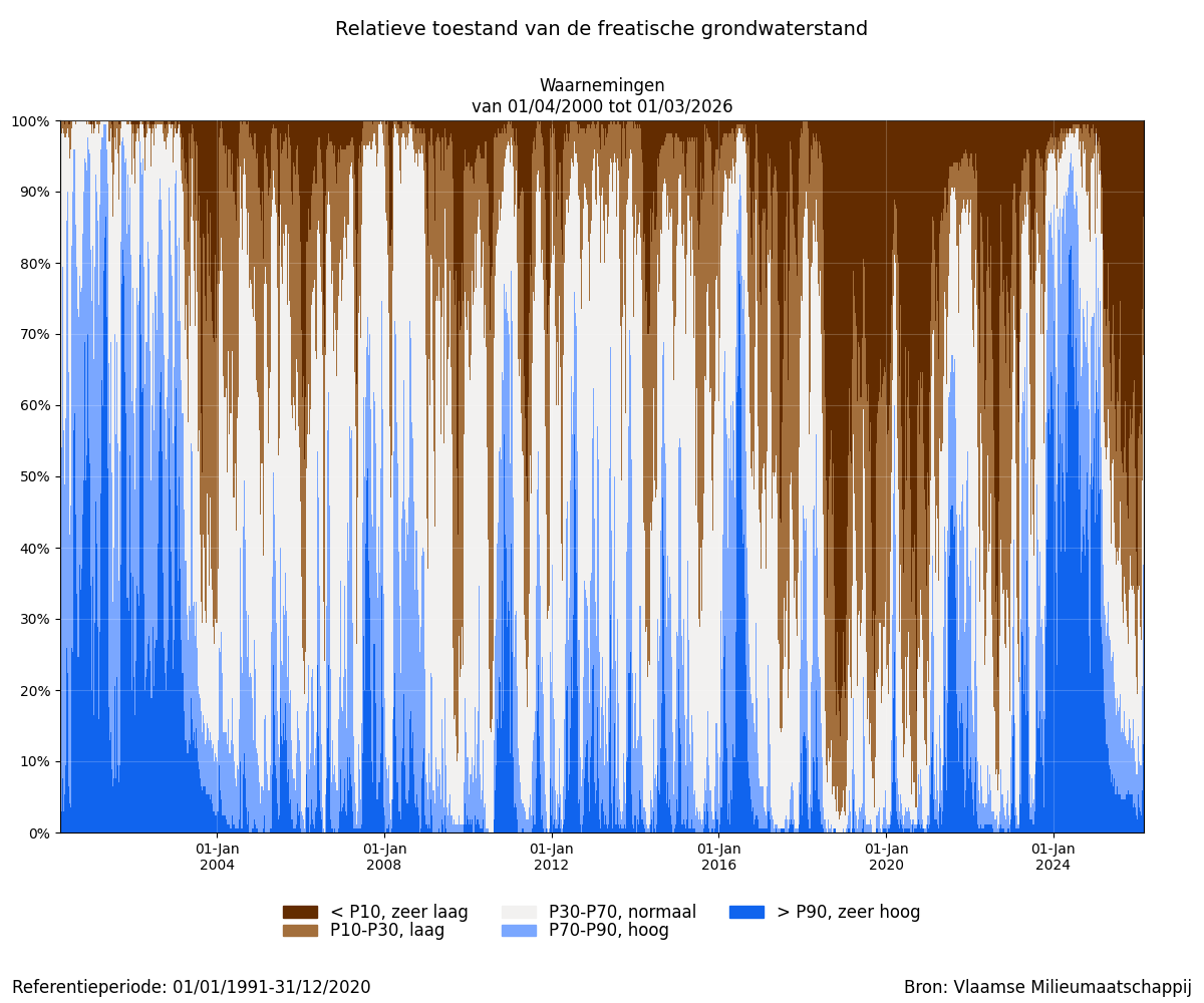 Relatieve toestand van de freatische grondwaterstand