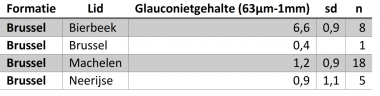 glauconiettabel Brussel Fm