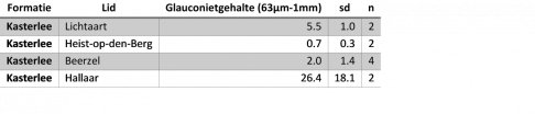 glauconietstatistieken Kasterlee Fm