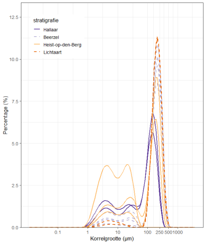 korrelgroottecurves Kasterlee Fm