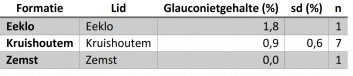 glauconiettabel Schelde Groep