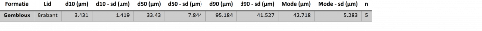 Korrelgroottedata Gembloux Fm