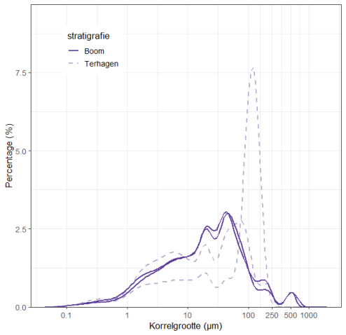 korrelgroottecurves Boom Fm